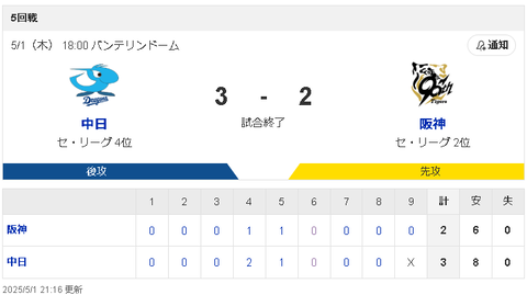 【爆笑】首位だった阪神タイガースさん、中日ドラゴンズに3タテ食らうｗｗｗｗｗｗ