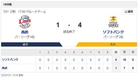 【悲報】西武がSB戦に今井隅田武内を2連続でぶつけた結果wwwww