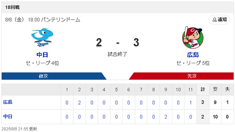 【8/8 D2-3C】9回細川の2ランで追いつくも、11回マルテが大暴投で失点し敗戦