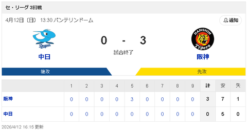 【4/12 D 0-3 T】中日 高橋宏斗5回3失点も、完封負けで3タテくらう…