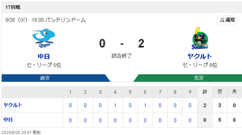 【8/26 D0-2S】マラー6回途中2失点も5四死球と乱調、打線も散発5安打で今季20度目の完封負け