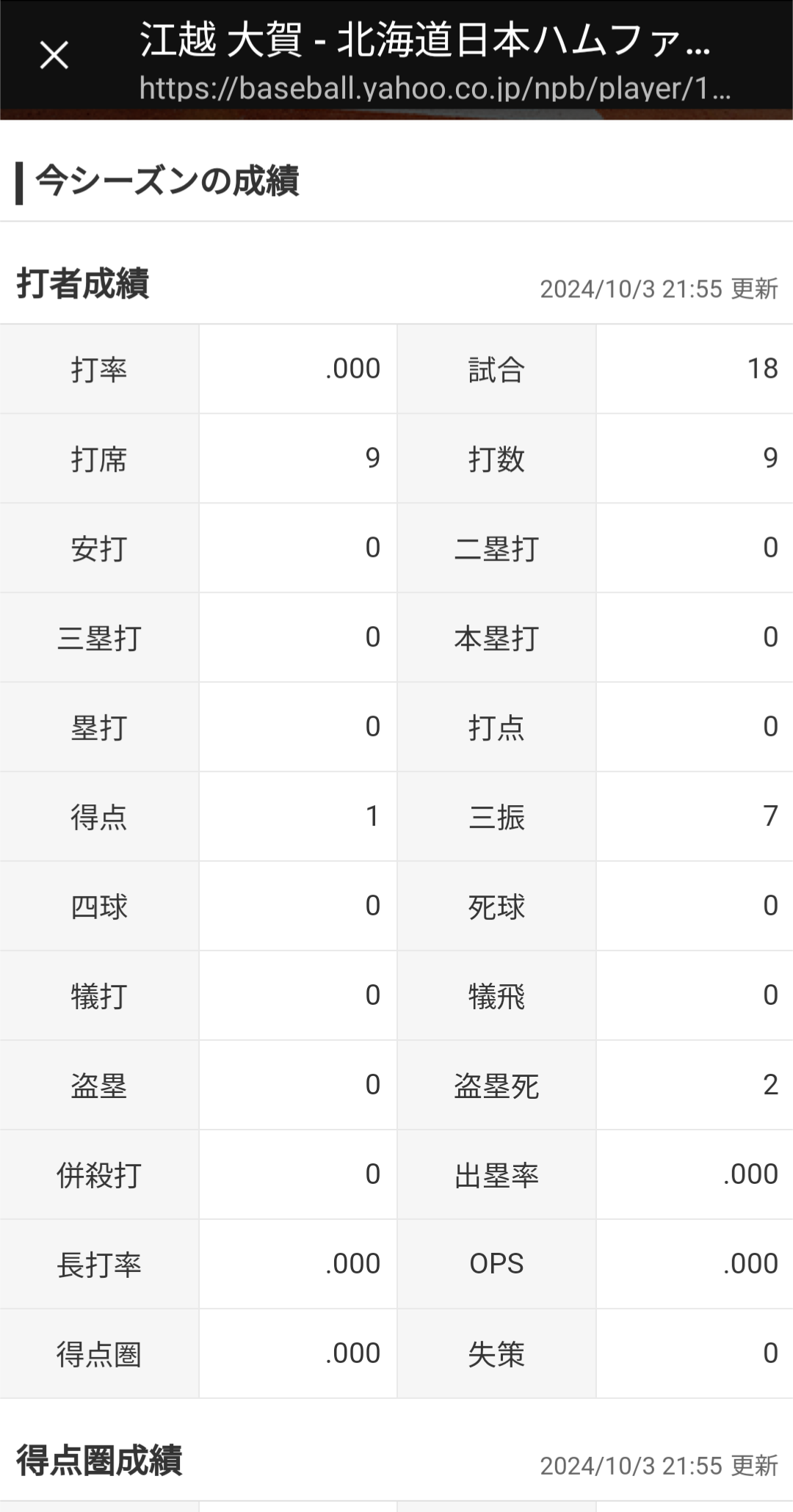 日ハム 江越大賀　13試合 .778（9-7） 0本 0打点 0盗塁 2盗塁死←これ