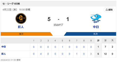 【4/22 G 5-1 D】中日 先発櫻井4失点でプロ初勝利ならず、今季初の6連敗で借金13