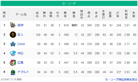 【8/7 M31】神===========-/-巨-横===-中-広=====-ヤ【順位スレ】