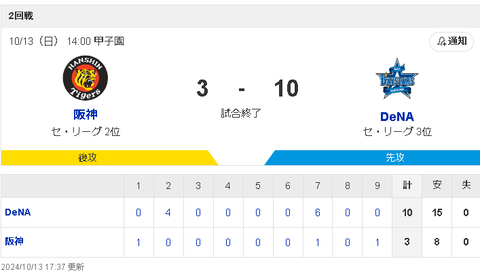 【悲報】阪神タイガース、逝く