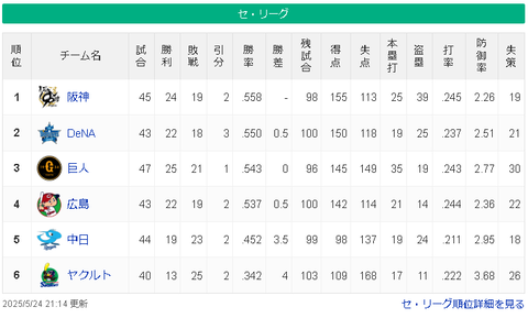 【5/24】神-横巨-広-=/==中====ヤ【順位スレ】