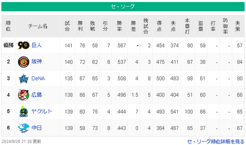 【悲報】立浪監督、『６６６』達成
