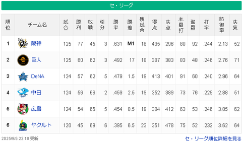 【朗報】阪神、本日NPB史上最速優勝へ！！
