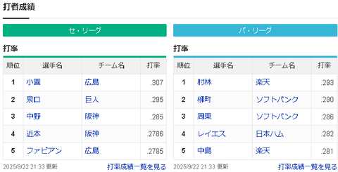 【悲報】パ・リーグ首位打者 村林 .293で3割打者は０人、セ・リーグ3割は小園1人