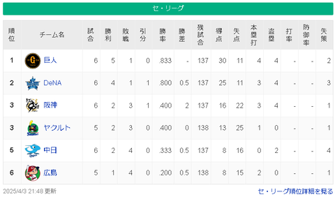 【4/3】巨-横=-/-神ヤ-中-広【順位スレ】