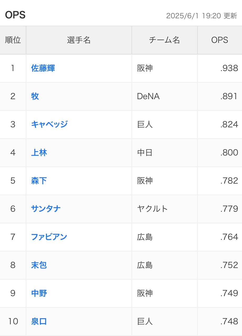 【悲報】OPS.800超え、両リーグ合わせて7人しかいない…