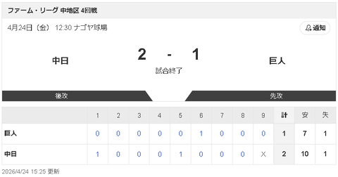 【4/24 2軍 D 2-1G】石川昂弥が猛打賞！「久々によかった感覚があった」チームは8連勝！！
