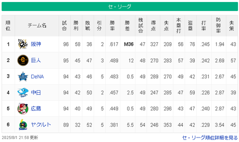 【8/1 M36】神===========/=巨-横==-中-広=====-ヤ【順位スレ】