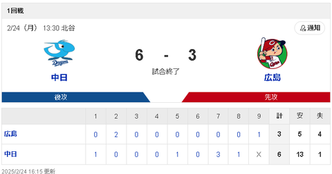 【2/24 OP戦 D6-3C】上林同点HR！宇佐見勝ち越し2塁打で逆転で井上監督OP戦初勝利！！