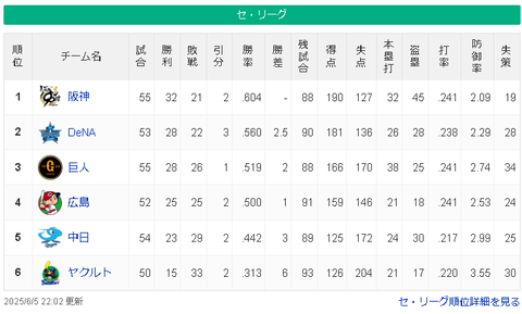 【疑問】中日より弱いヤクルトがいまいちネタにならない理由