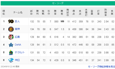 【9/18】巨=-神====広-横=-/-========ヤ-中【順位スレ】