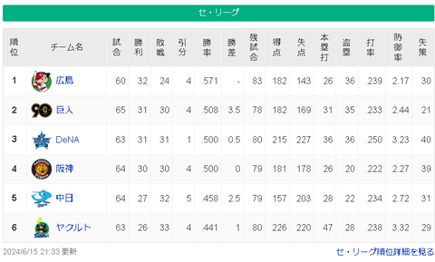 【6/14】広-===巨-/横神/-==中=ヤ【順位スレ】