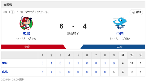 【8/4 D4-6C】今季初登板の根尾昂がタイムリー放つも3回6失点…ビジターでの連敗が12まで伸びる