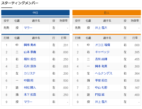 【悲報】中日井上監督、最高傑作の細川3番にした代わりに好調上林スタメン落ち