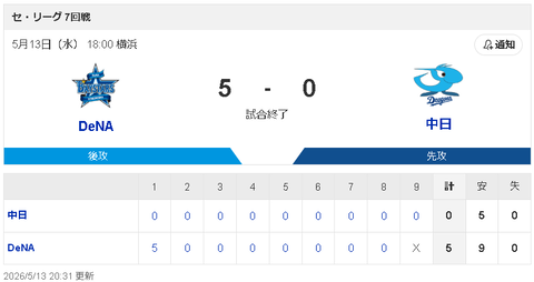 【5/13 DB 5-0 D】先発の中西が初回5失点と大乱調！中日今季4度目の完封負けで3連敗