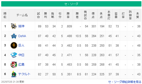 【7/20】神=========-/=横-巨=中-広========-ヤ【順位スレ】