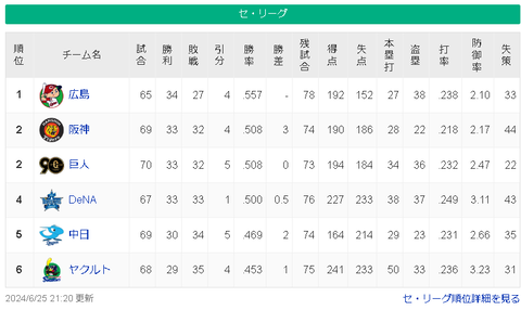 【6/25】広===神巨-/横/==中=ヤ【順位スレ】