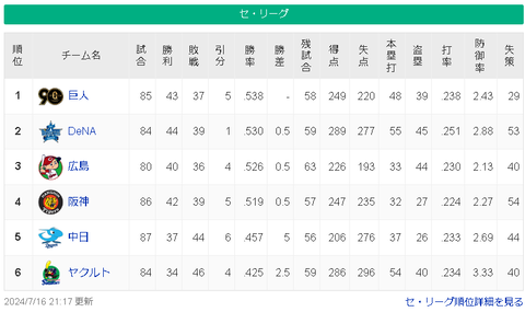 【7/16】巨-横-広-神=-/-===中-==ヤ【順位スレ】