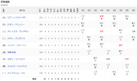 【悲報】吉田正尚さん　打率.240 0本 1打点 出塁率.269 長打率.320 OPS.589←これ