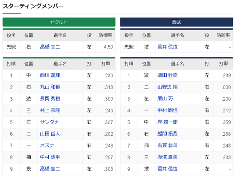 【悲報】西武ライオンズのスタメン、3番栗山（40）4番中村剛（40）