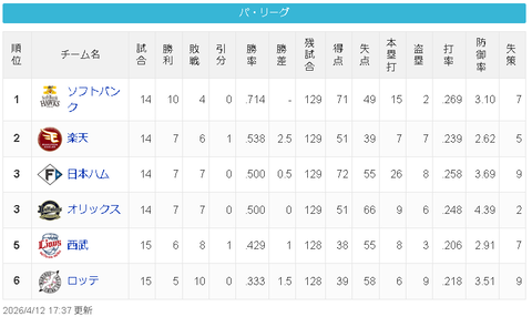 【悲報】千葉ロッテさん、中日が酷すぎて話題にならない