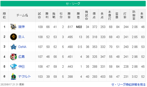 【8/17 M22】神============-/-巨-横====広=中====ヤ【順位スレ】