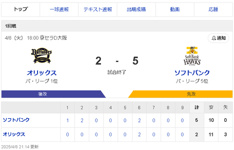 【朗報】福岡ソフトバンクホークスさん、ガチで息を吹き返す