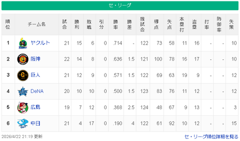 【悲報】中日4勝17敗 勝率190 ←これ