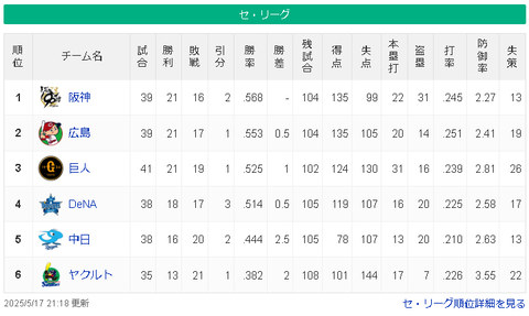 【5/17】神-広=巨-横-/==中==ヤ【順位スレ】