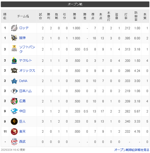 【2/24 OP戦】ロ神-ソヤオ横日広-中巨楽【順位スレ】