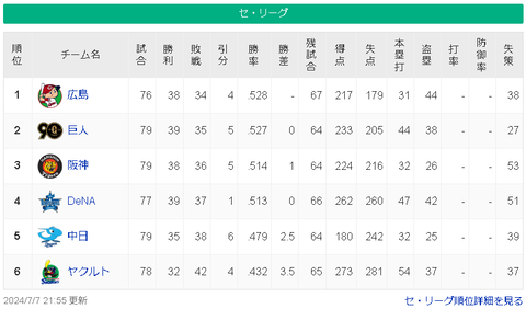 【7/7】広巨=神横=/=-中===-ヤ【順位スレ】