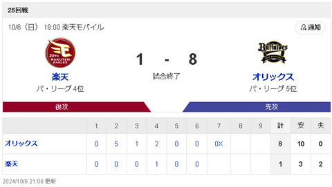【悲報】オリックス宮城、降雨コールドで規定に1回1/3届かず終了…