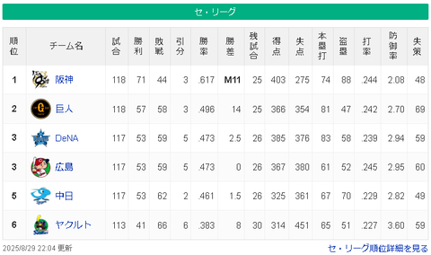【8/29 M11】神=============-/-巨==-横広=-中========ヤ【順位スレ】