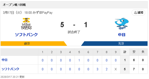 【3/17 OP戦 D1-5SB】大野雄大、7回途中3失点も打線が奮わず敗戦…上林も負傷…