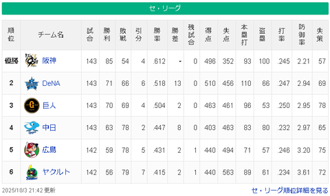 【10/3】神=============横==巨-/-=======中==広==ヤ【順位スレ】
