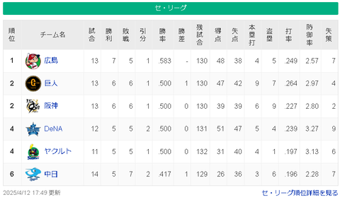 【4/12】広=/巨神横ヤ/=中【順位スレ】