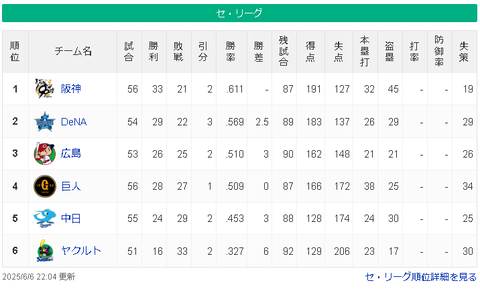 【6/6】神==-横===広巨-/-==中======ヤ【順位スレ】