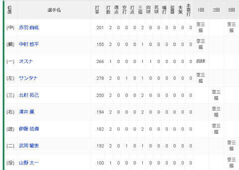 SBモイネロ3回で9奪三振wwwwwwwwwwww