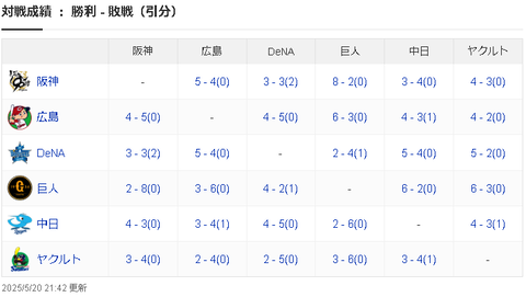 【悲報】大正義読売巨人軍はなぜ阪神タイガースのポチとなのかｗｗｗ？