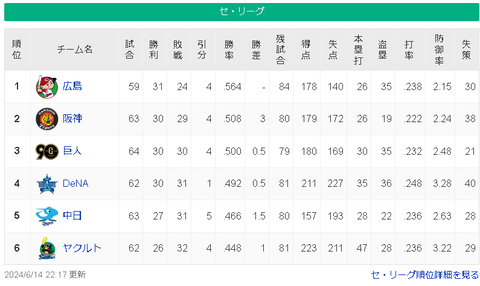 【6/13】広===神-/巨/-横-=中=ヤ【順位スレ】