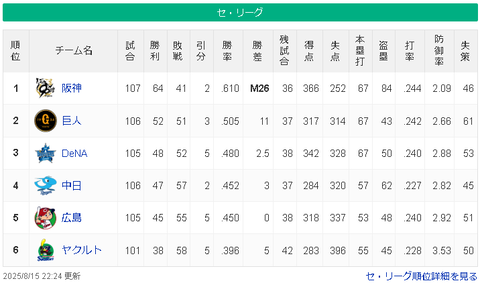 【8/15 M26】神===========巨-/==横===中広=====ヤ【順位スレ】