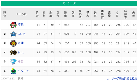 【7/2】広==横=神-/巨/==-中=ヤ【順位スレ】