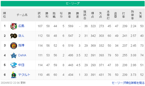 【8/22】広==巨===神==/-=横-====中=ヤ【順位スレ】