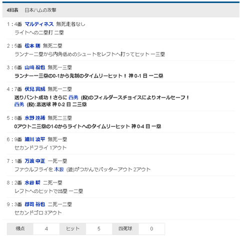 【朗報】日ハム6番山崎福也タイムリーｗｗ
