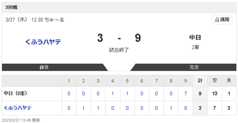 【3/27 2軍 D9-3ハ】尾田剛樹、2安打2四球2盗塁と打って走って大活躍！チームは4連勝！！！